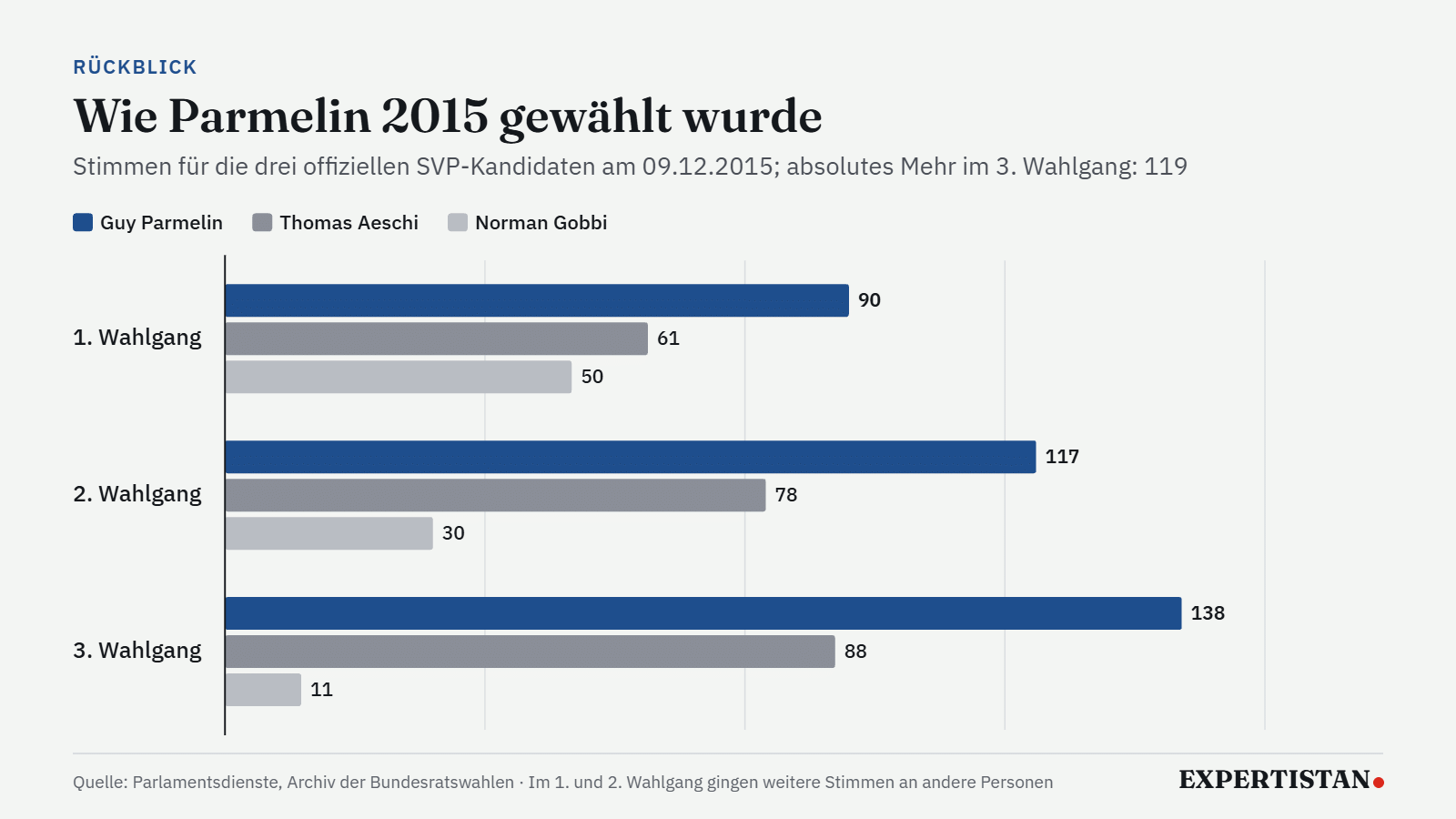 Balkengrafik: Guy Parmelin gewinnt die Bundesratswahl 2015 im dritten Wahlgang mit 138 Stimmen vor Thomas Aeschi mit 88 Stimmen