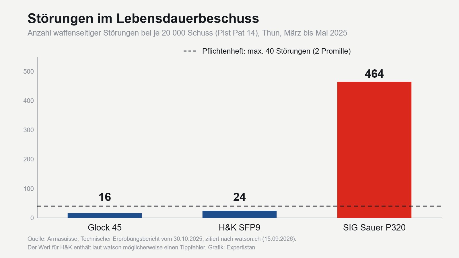 Balkengrafik Störungen im Lebensdauerbeschuss: Glock 45: 16, H&K SFP9: 24, SIG Sauer P320: 464