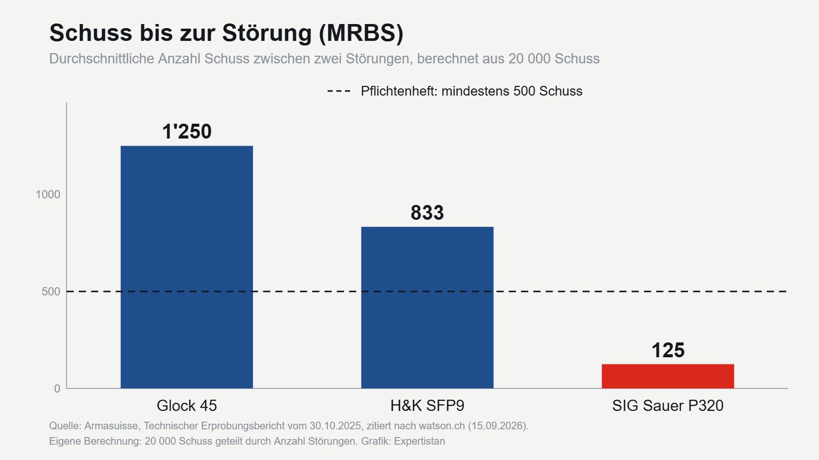 Balkengrafik Schuss bis zur Störung: Glock 45: 1250, H&K SFP9: 833, SIG Sauer P320: 125