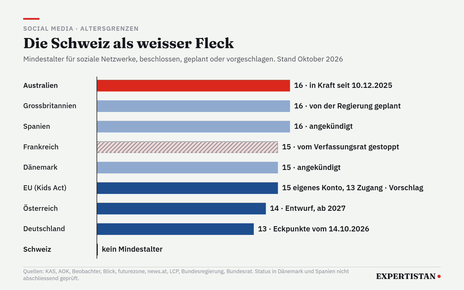 Grafik: Altersgrenzen für Social Media in Australien, Europa und der Schweiz im Vergleich