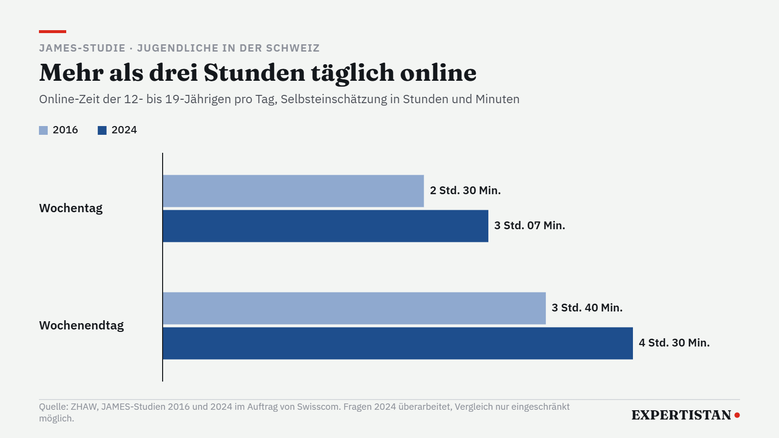 Grafik: Online-Zeit von Jugendlichen in der Schweiz laut JAMES-Studie 2016 und 2024