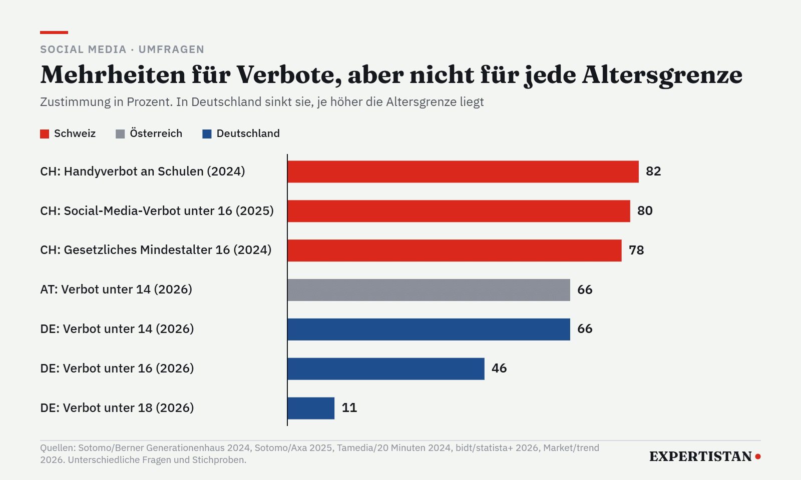 Grafik: Umfragen zu Social-Media-Verbot und Altersgrenzen für Kinder in der Schweiz, in Deutschland und in Österreich