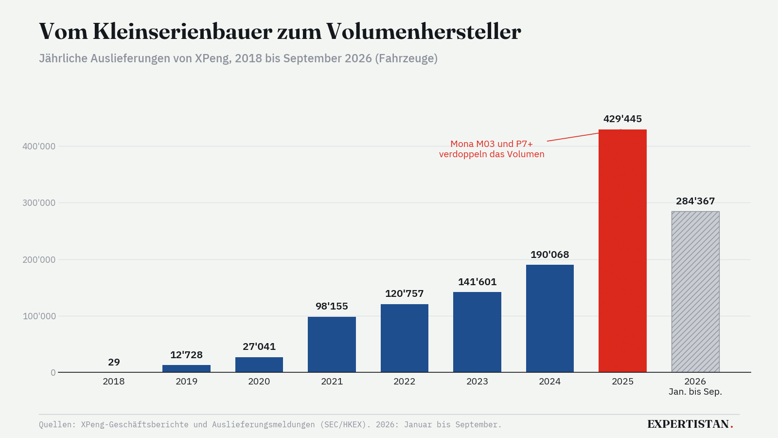 Balkengrafik: Jährliche Auslieferungen von XPeng von 29 Fahrzeugen 2018 auf 429'445 im Jahr 2025