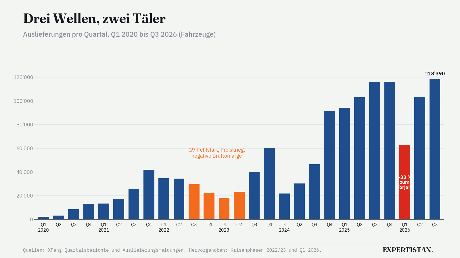 Balkengrafik der Auslieferungen pro Quartal von 2020 bis 2026, mit hervorgehobenen Krisenphasen 2022/23 und im ersten Quartal 2026