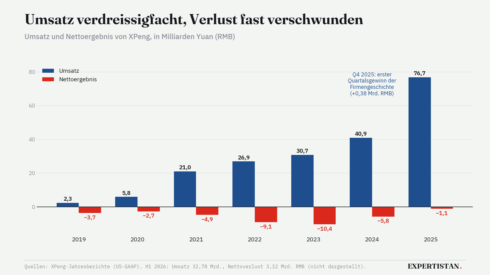 Balkengrafik von Umsatz und Nettoergebnis 2019 bis 2025: Umsatz steigt von 2,3 auf 76,7 Milliarden Yuan, Verlust erreicht 2023 mit 10,4 Milliarden den Höchststand