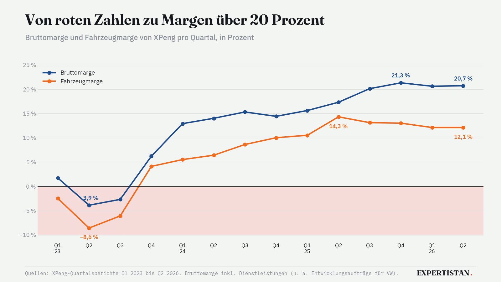 Liniengrafik der Brutto- und Fahrzeugmarge von XPeng pro Quartal, von negativen Werten 2023 auf über 20 Prozent Bruttomarge 2025 und 2026