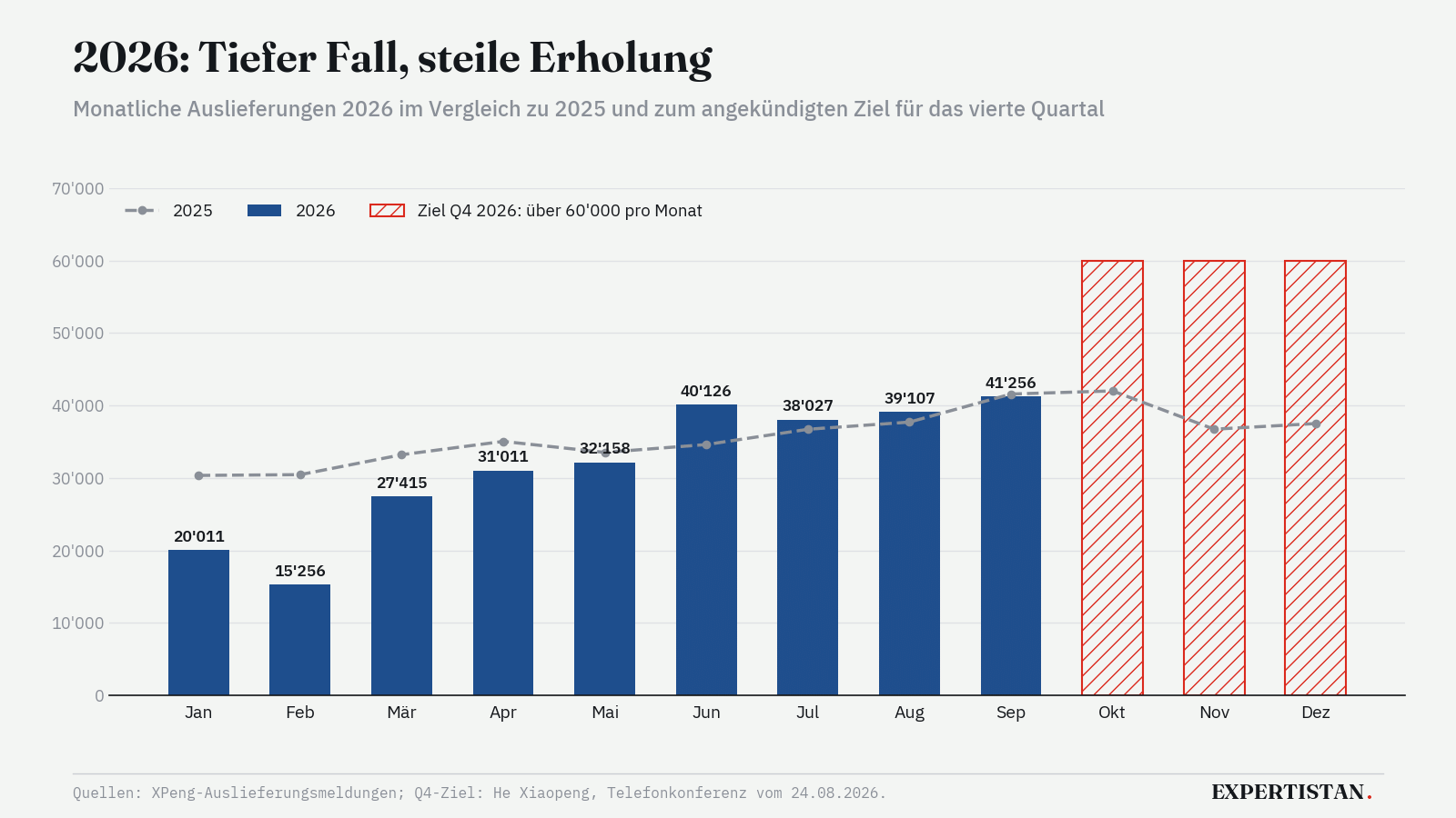 Monatliche Auslieferungen 2026 als Balken im Vergleich zur Linie 2025: Tiefpunkt im Februar mit 15'256, Erholung auf 41'256 im September; schraffiert das Ziel von über 60'000 pro Monat im vierten Quartal