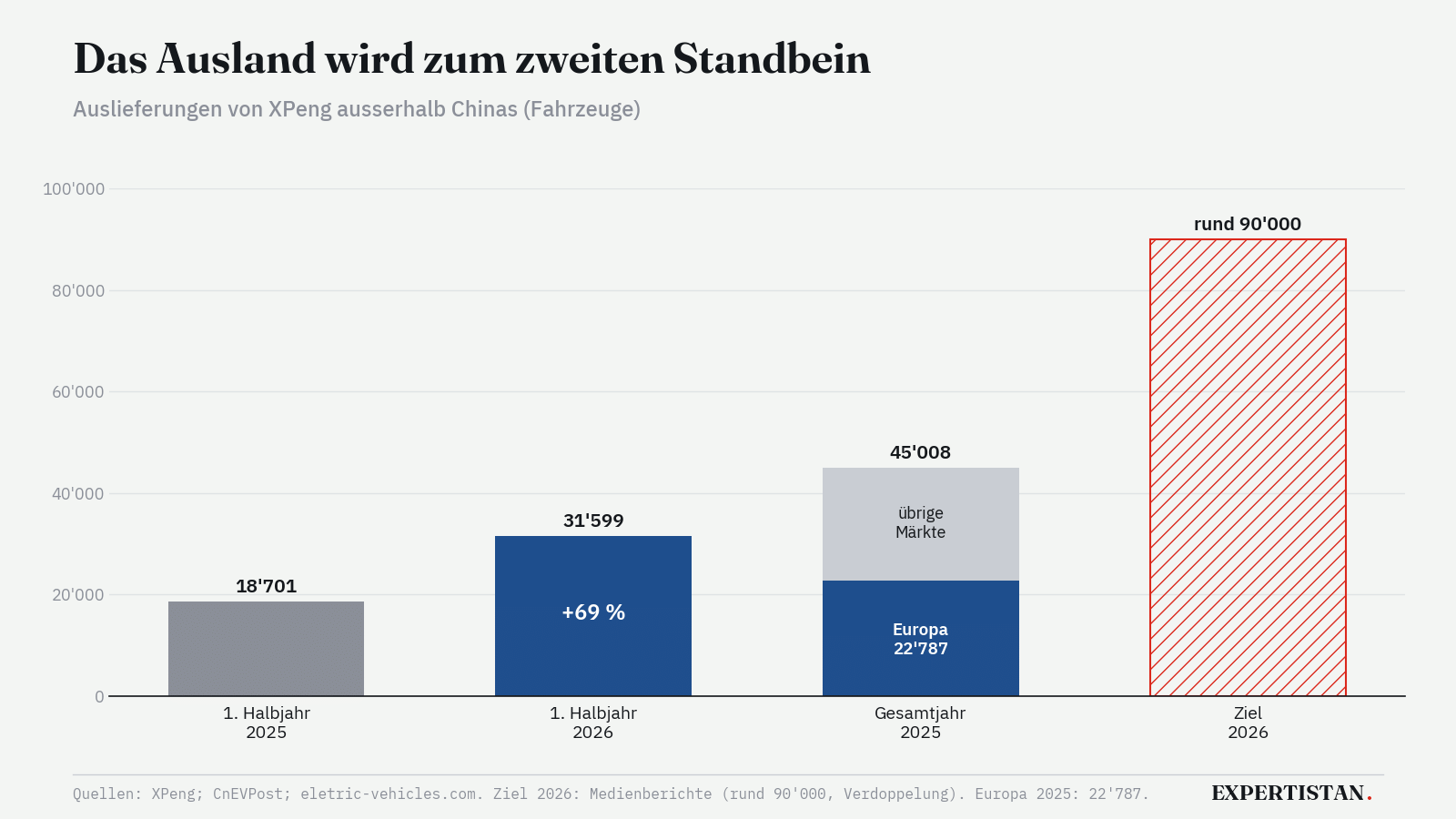 Balkengrafik der Auslandsauslieferungen: 18'701 im ersten Halbjahr 2025, 31'599 im ersten Halbjahr 2026, 45'008 im Gesamtjahr 2025, davon 22'787 in Europa, Ziel 2026 rund 90'000