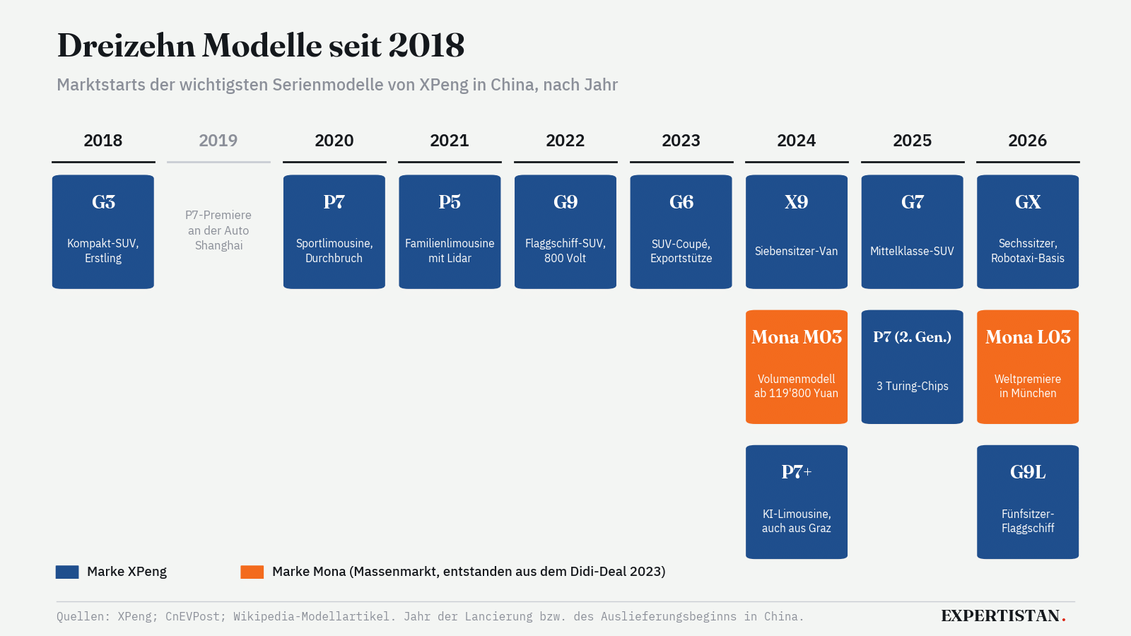 Raster der Marktstarts von 13 XPeng-Modellen von 2018 bis 2026, mit drei Lancierungen allein 2024 und 2026