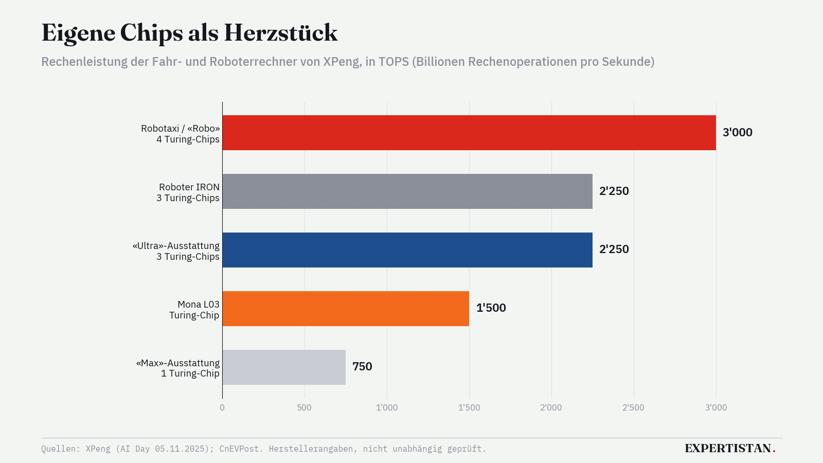 Horizontale Balkengrafik der Rechenleistung: Max-Ausstattung 750 TOPS, Mona L03 1500, Ultra und IRON-Roboter je 2250, Robotaxi 3000 TOPS