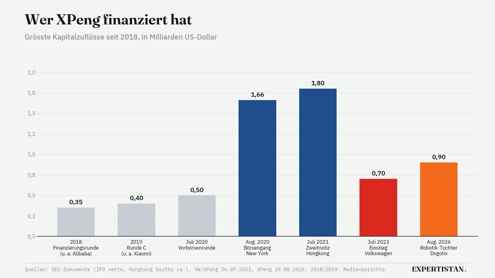 Balkengrafik der grössten Kapitalzuflüsse bei XPeng seit 2018, mit Börsengang in New York und Zweitnotiz in Hongkong als grössten Posten