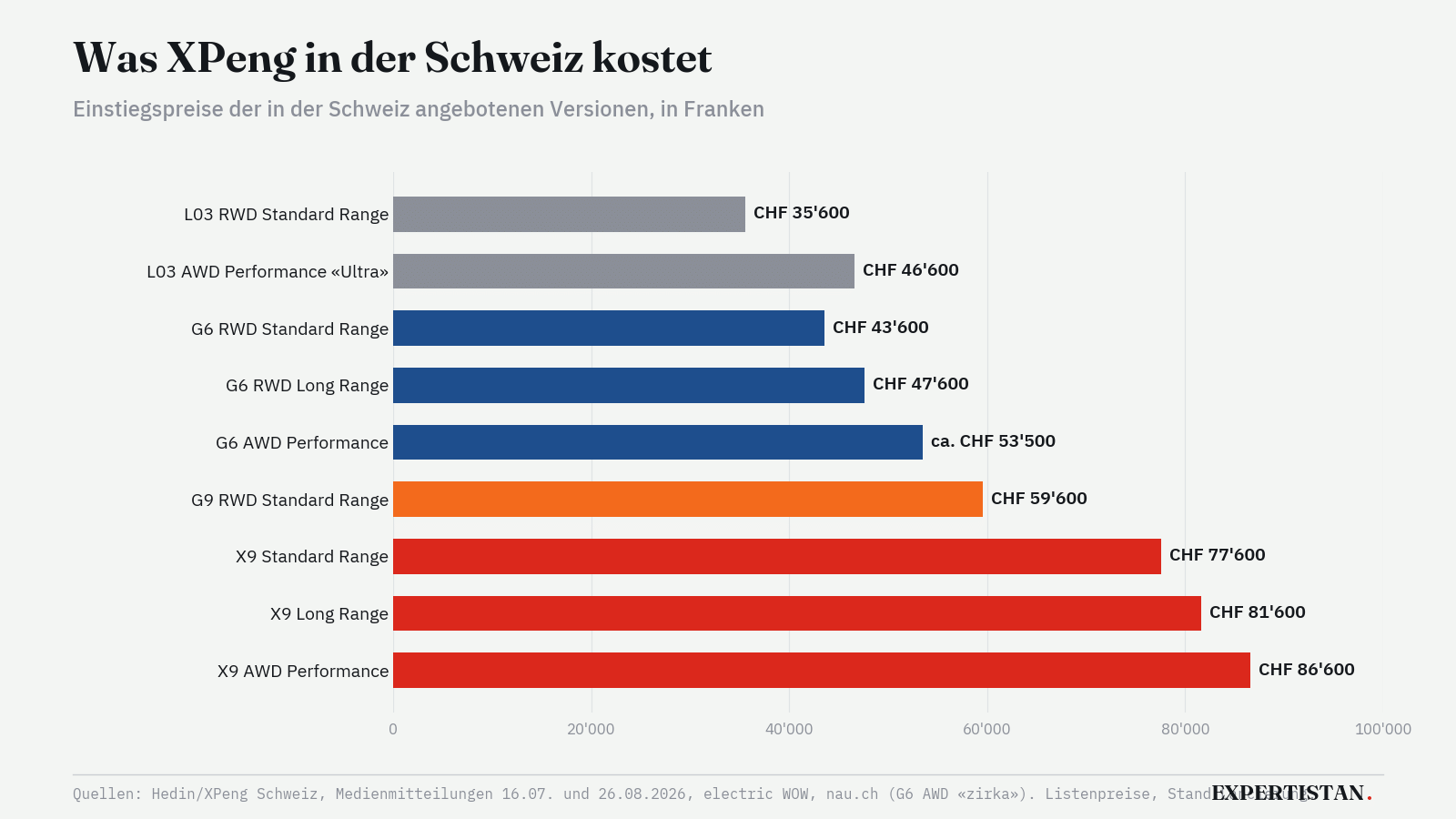 Horizontale Balkengrafik der Schweizer Einstiegspreise: L03 ab 35'600 Franken, G6 ab 43'600 Franken, G9 ab 59'600 Franken, X9 von 77'600 bis 86'600 Franken