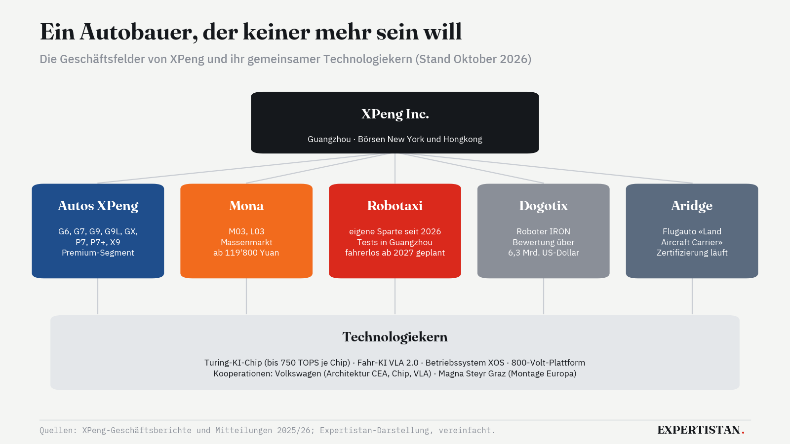 Diagramm der Geschäftsfelder von XPeng: Autos XPeng, Mona, Robotaxi, Robotik-Tochter Dogotix und Flugauto-Tochter Aridge, verbunden durch einen gemeinsamen Technologiekern