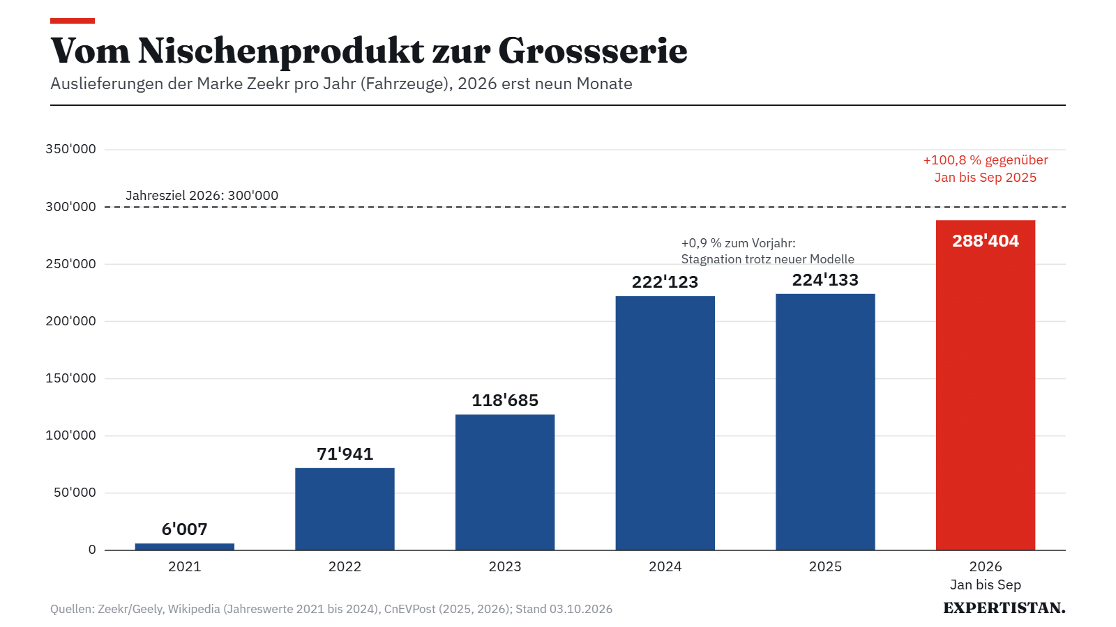 Grafik: Auslieferungen pro Jahr 2021 bis 2026