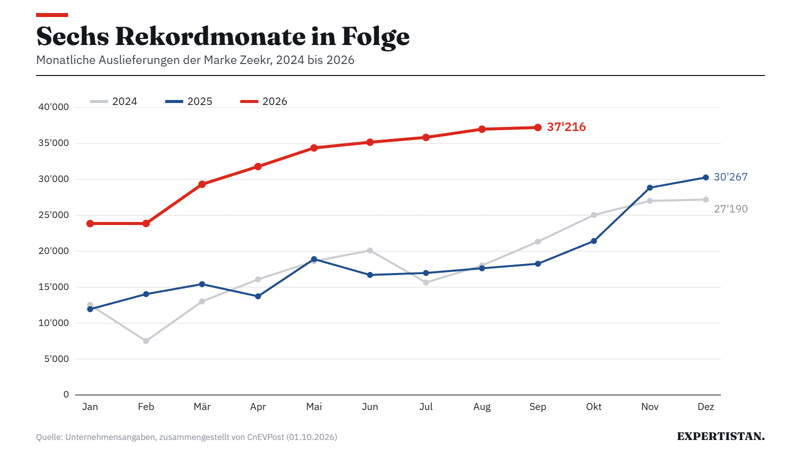 Grafik: Monatliche Auslieferungen 2024 bis 2026