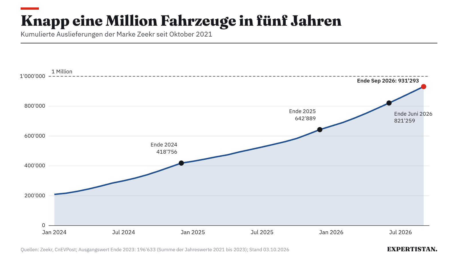 Grafik: Kumulierte Auslieferungen