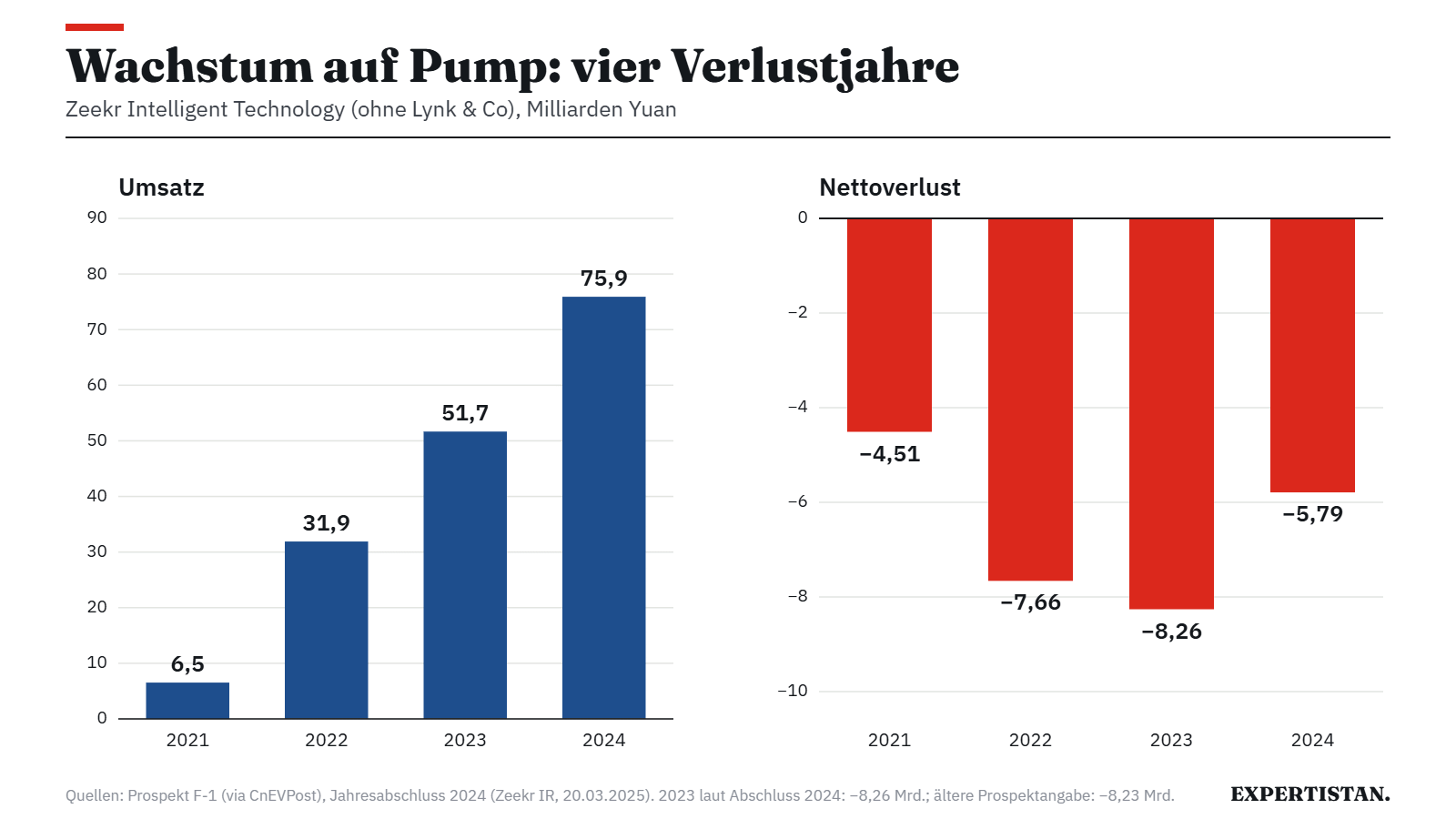 Grafik: Umsatz und Nettoverlust 2021 bis 2024