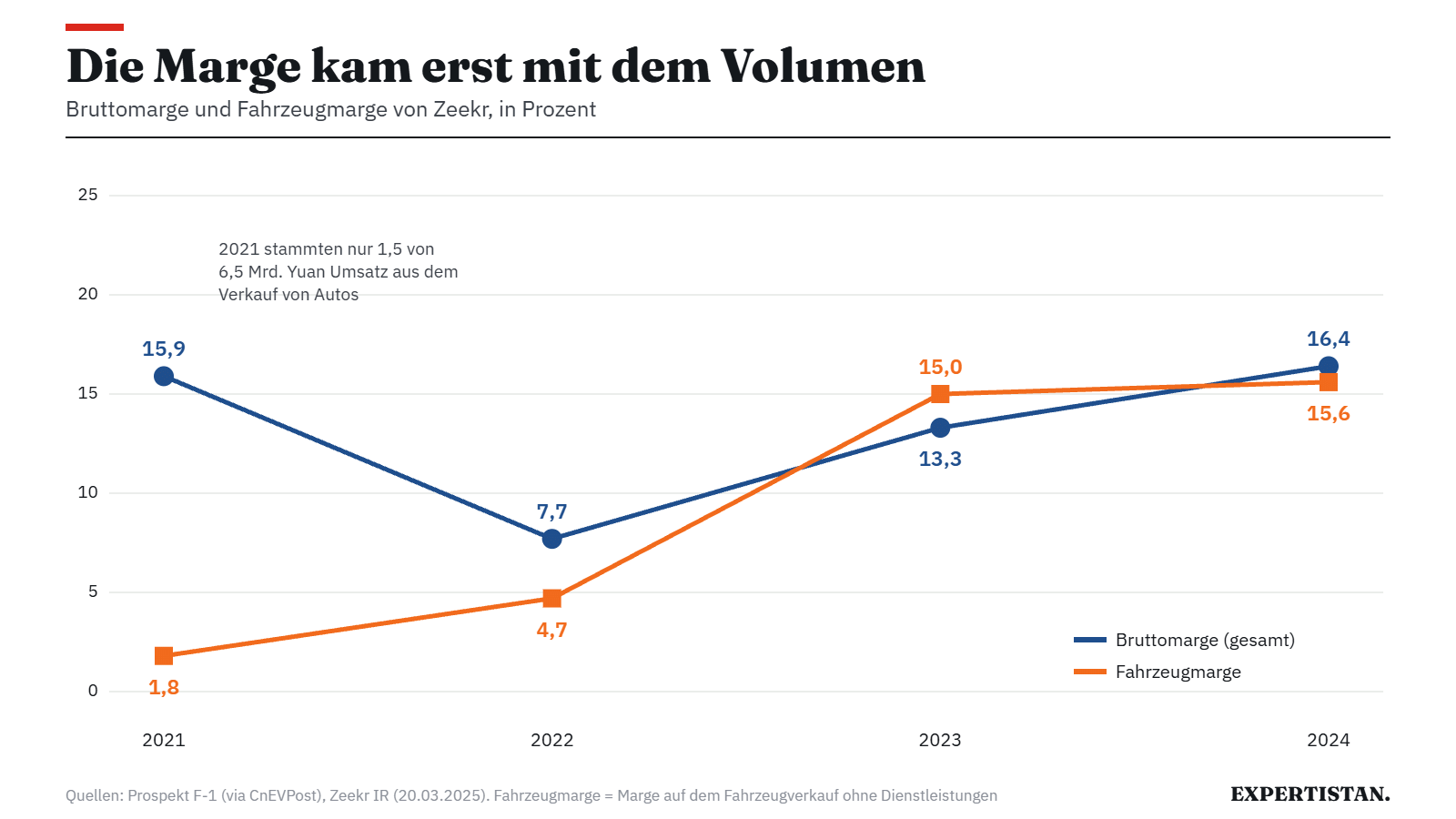 Grafik: Brutto- und Fahrzeugmarge
