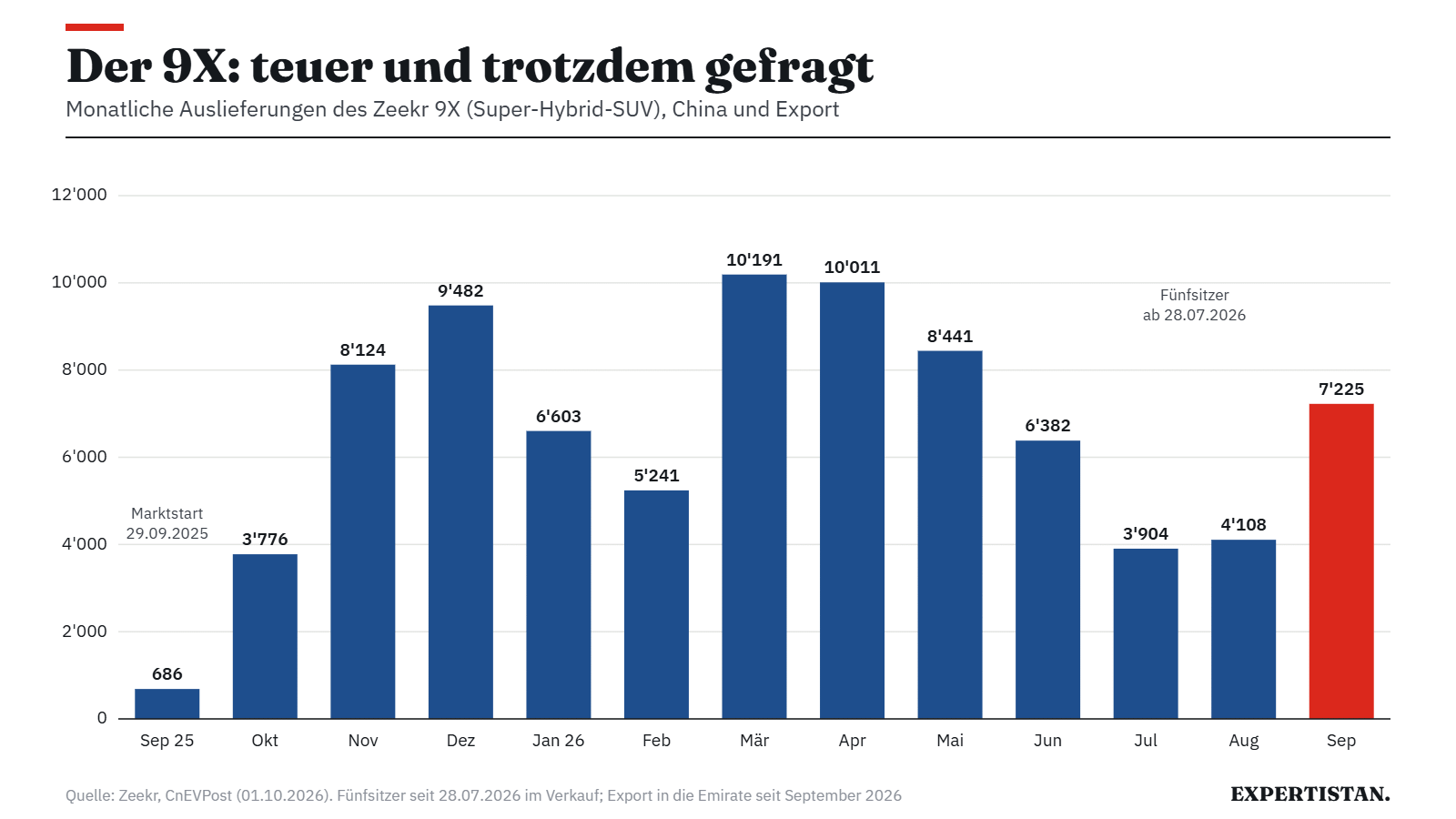 Grafik: Monatliche Auslieferungen Zeekr 9X