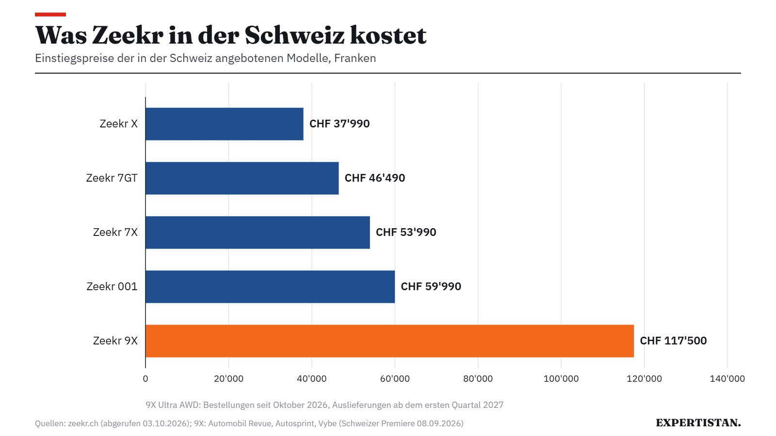 Grafik: Einstiegspreise in der Schweiz