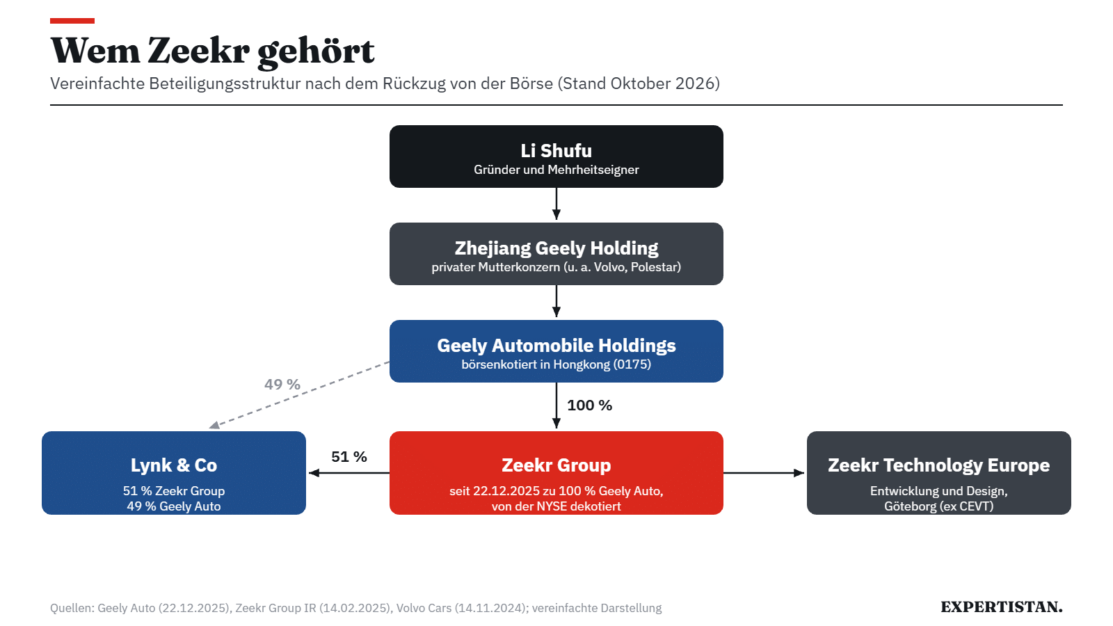 Grafik: Beteiligungsstruktur Zeekr