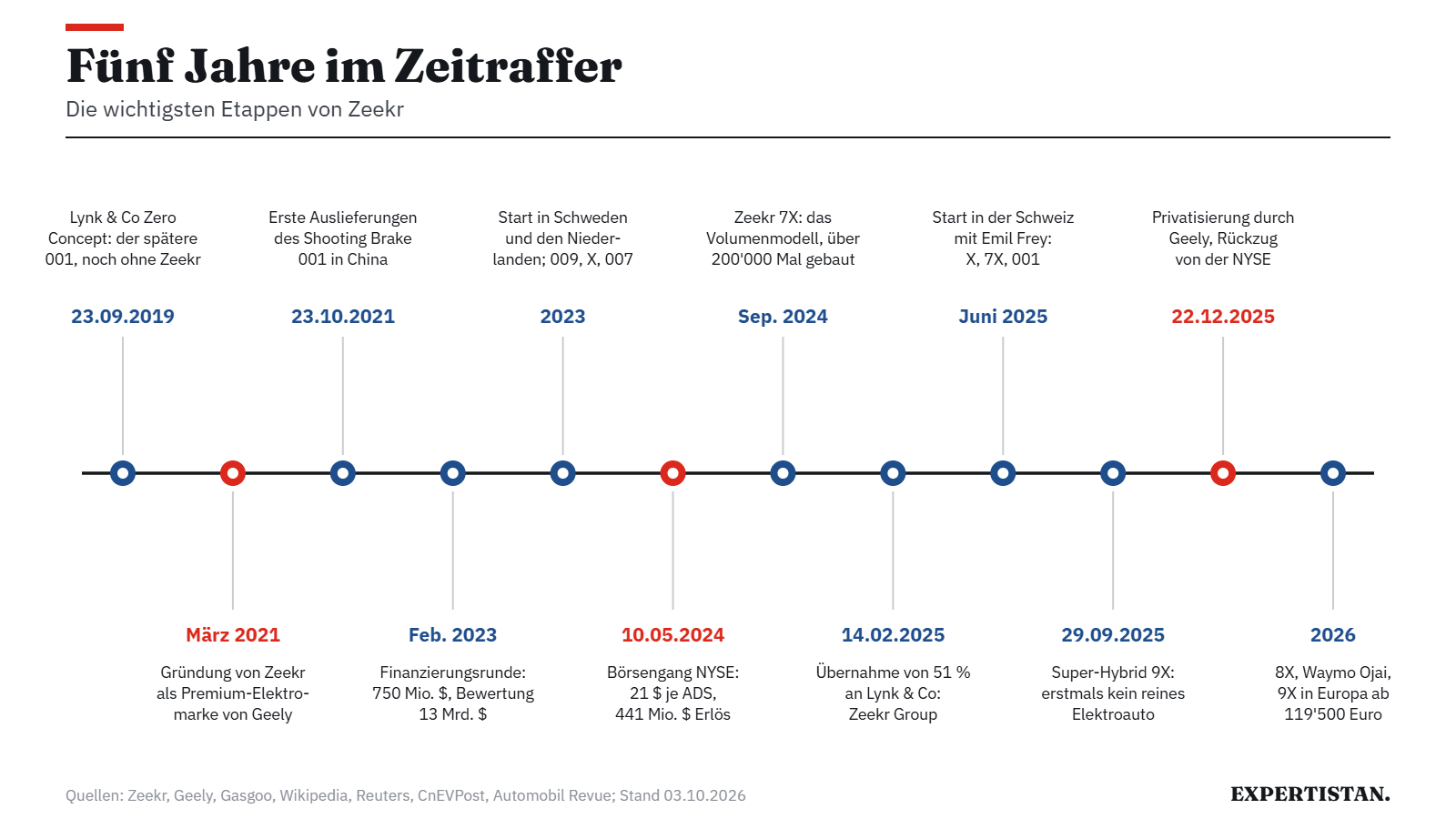 Grafik: Zeitstrahl Zeekr 2019 bis 2026