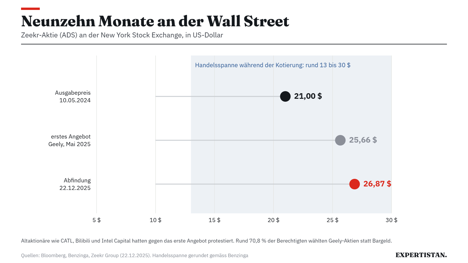 Grafik: Zeekr an der Börse