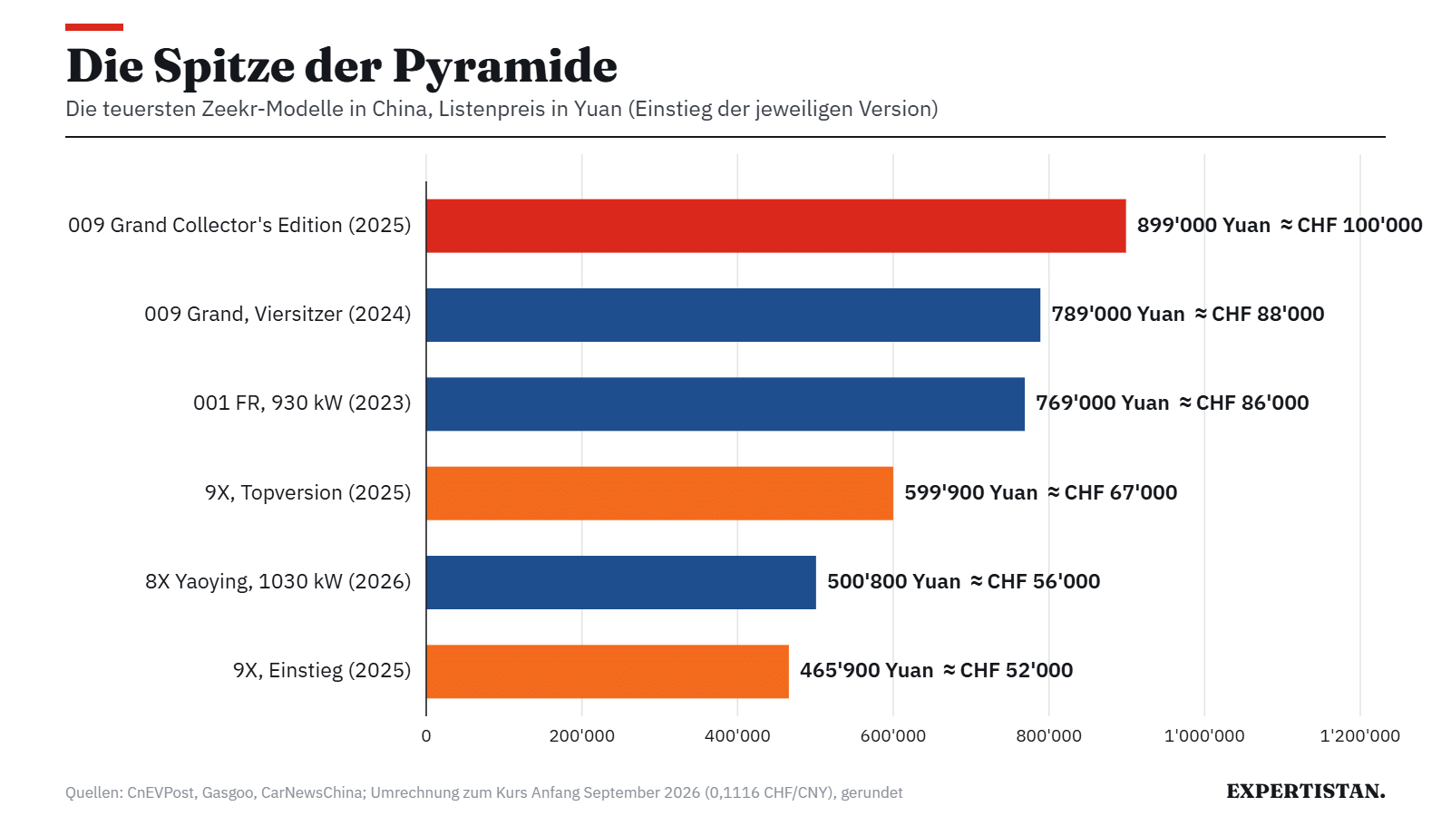 Grafik: Die teuersten Zeekr-Modelle